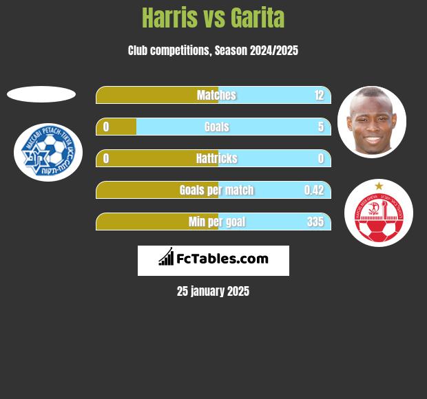 Harris vs Garita h2h player stats