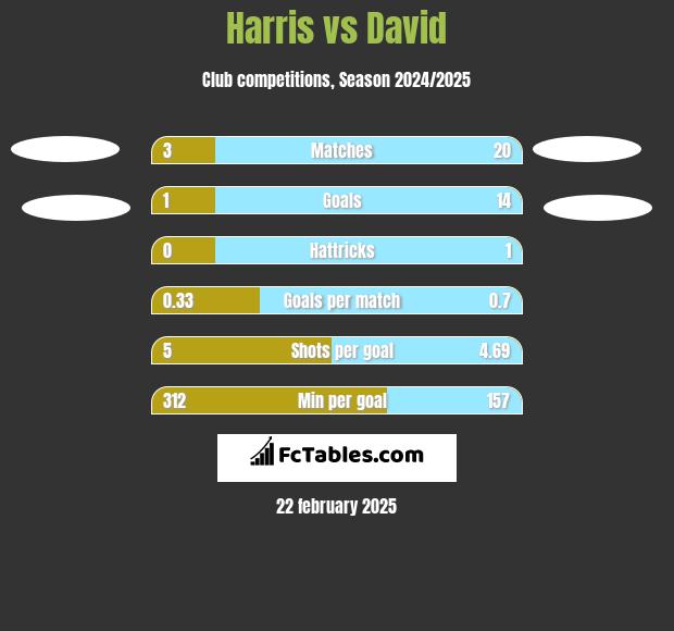 Harris vs David h2h player stats