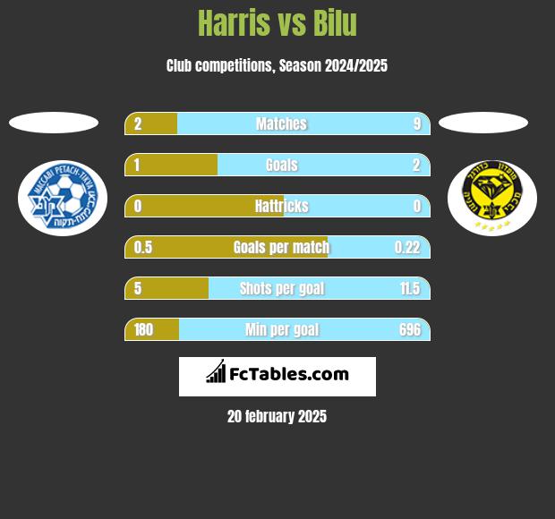 Harris vs Bilu h2h player stats