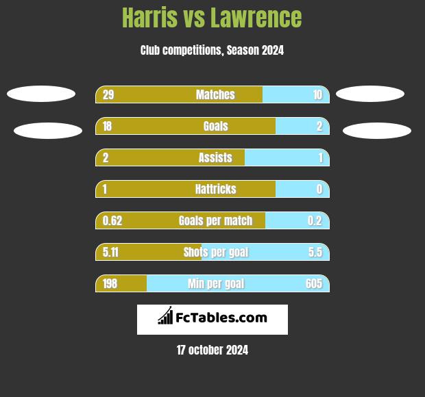 Harris vs Lawrence h2h player stats