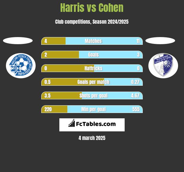 Harris vs Cohen h2h player stats