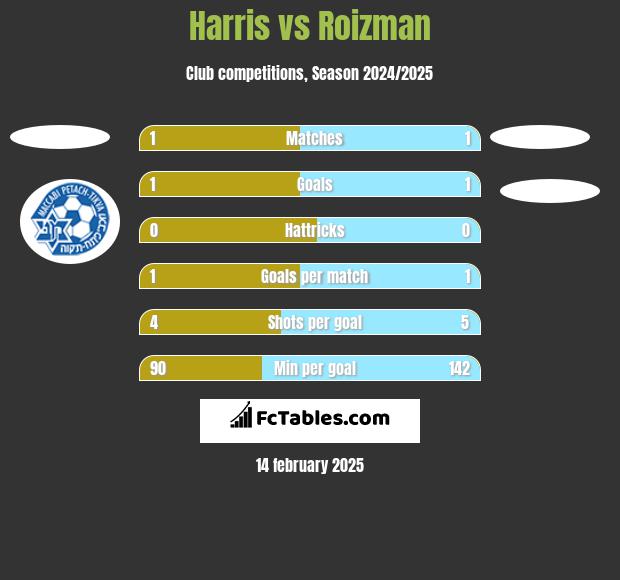 Harris vs Roizman h2h player stats