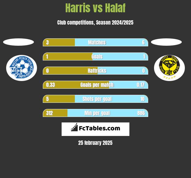 Harris vs Halaf h2h player stats