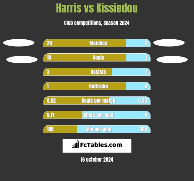 Harris vs Kissiedou h2h player stats