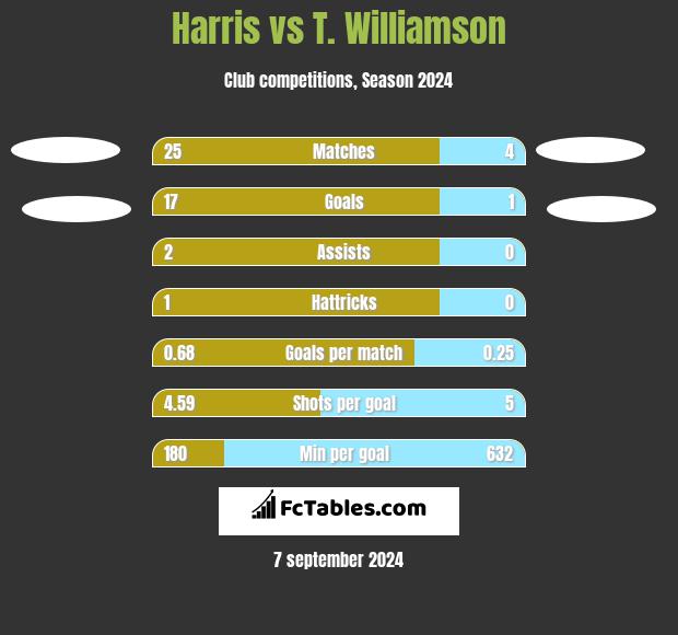 Harris vs T. Williamson h2h player stats