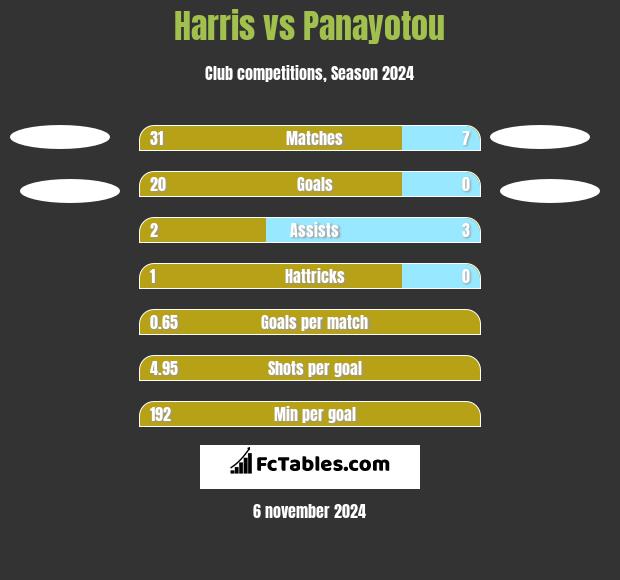 Harris vs Panayotou h2h player stats