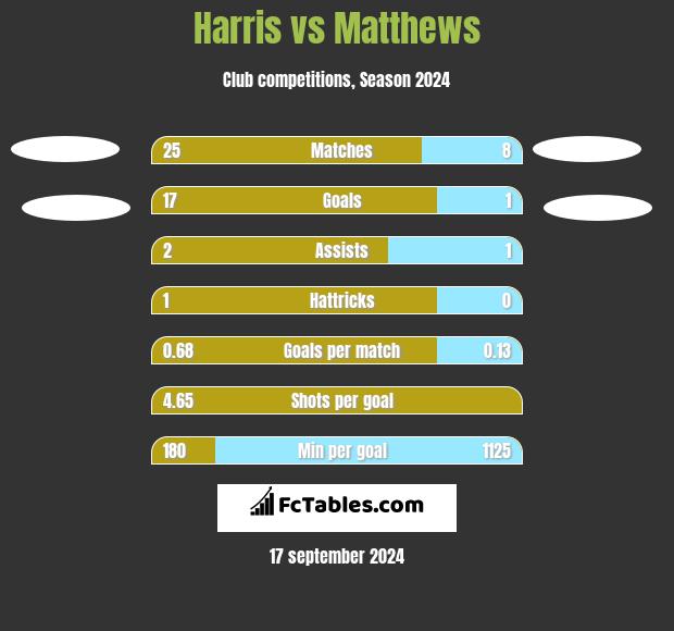 Harris vs Matthews h2h player stats