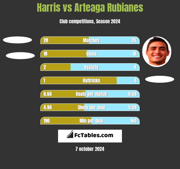 Harris vs Arteaga Rubianes h2h player stats