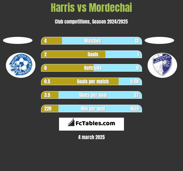 Harris vs Mordechai h2h player stats