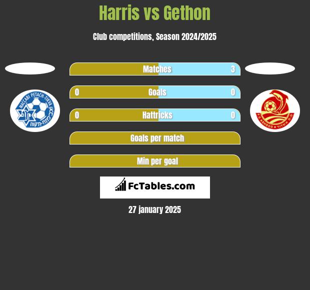 Harris vs Gethon h2h player stats