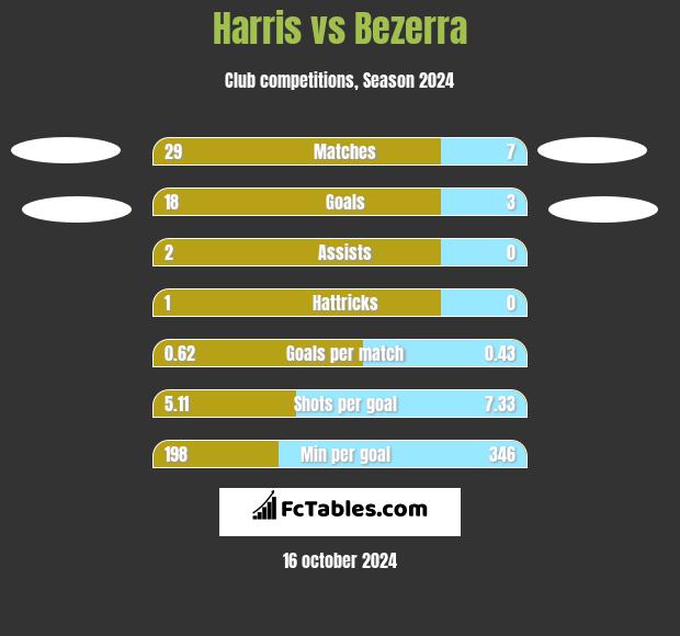 Harris vs Bezerra h2h player stats