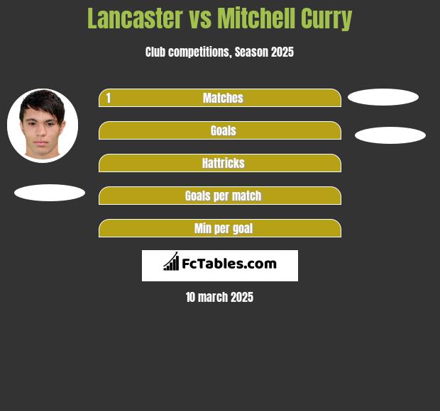 Lancaster vs Mitchell Curry h2h player stats