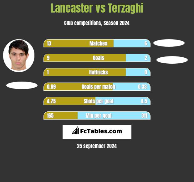 Lancaster vs Terzaghi h2h player stats