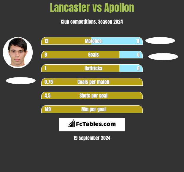 Lancaster vs Apollon h2h player stats