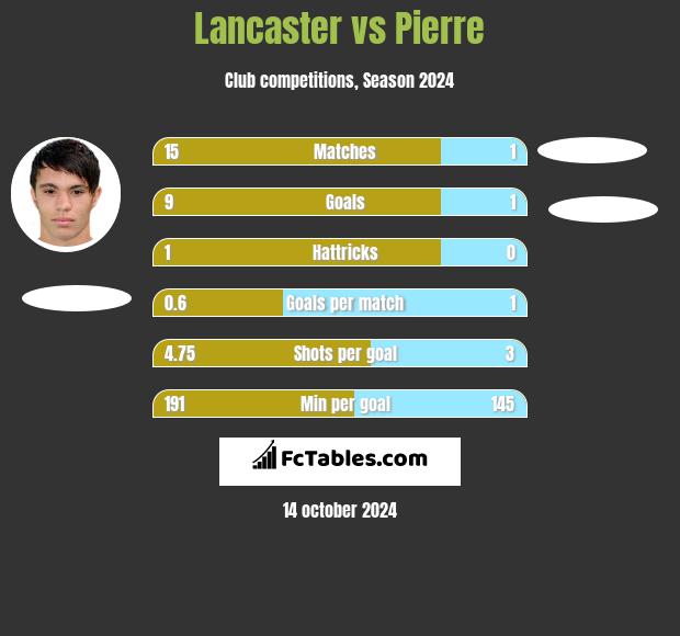 Lancaster vs Pierre h2h player stats