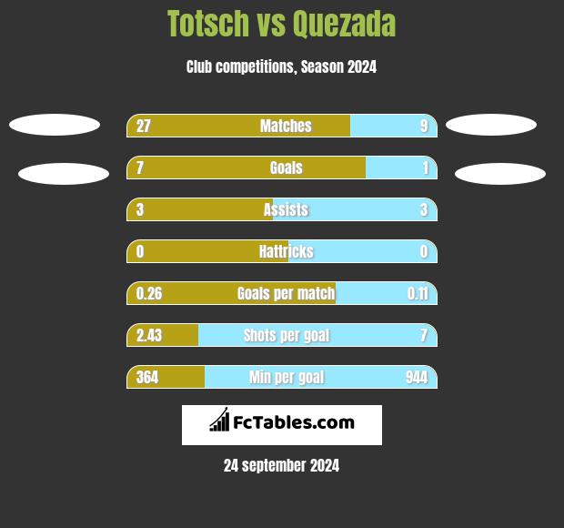 Totsch vs Quezada h2h player stats