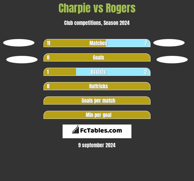 Charpie vs Rogers h2h player stats