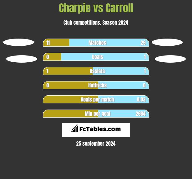 Charpie vs Carroll h2h player stats