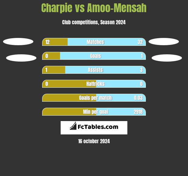 Charpie vs Amoo-Mensah h2h player stats