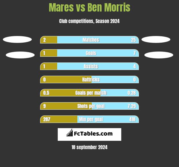 Mares vs Ben Morris h2h player stats