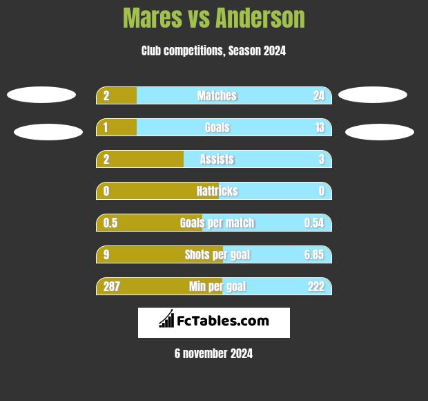 Mares vs Anderson h2h player stats