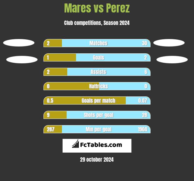 Mares vs Perez h2h player stats