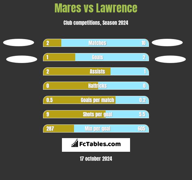 Mares vs Lawrence h2h player stats