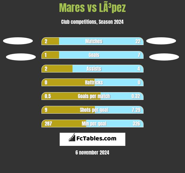 Mares vs LÃ³pez h2h player stats