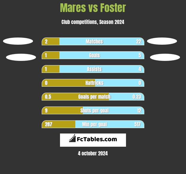 Mares vs Foster h2h player stats