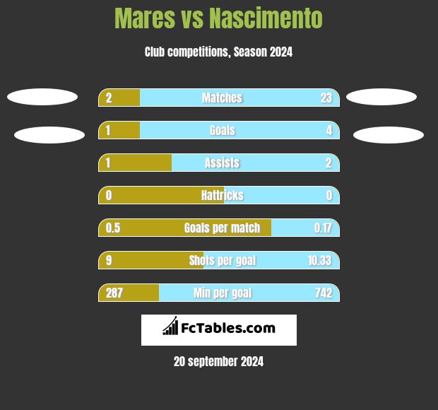 Mares vs Nascimento h2h player stats