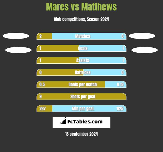 Mares vs Matthews h2h player stats