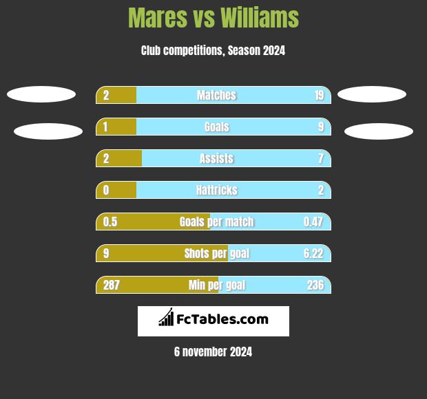 Mares vs Williams h2h player stats