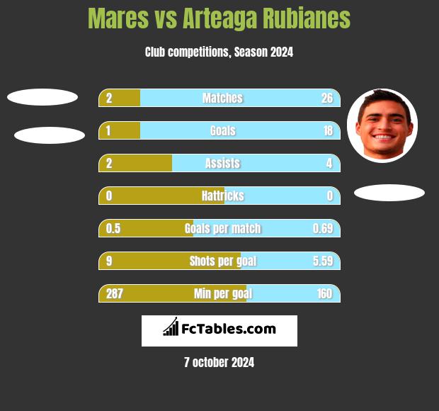 Mares vs Arteaga Rubianes h2h player stats