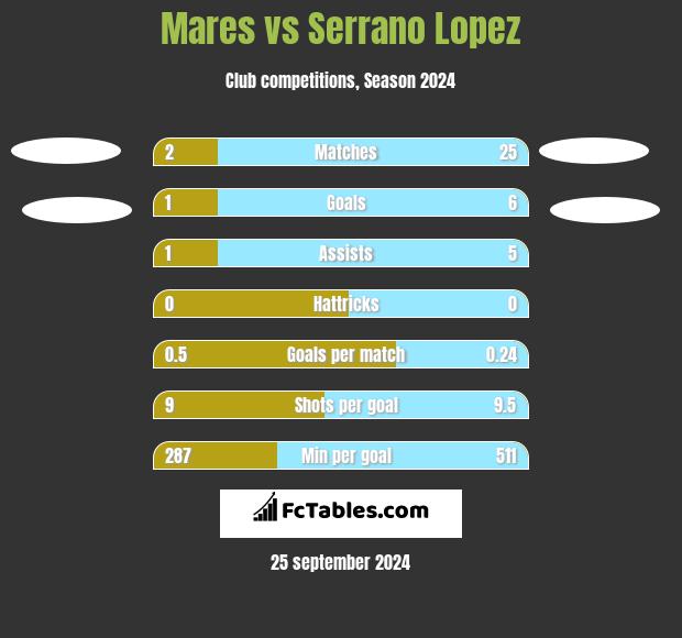 Mares vs Serrano Lopez h2h player stats