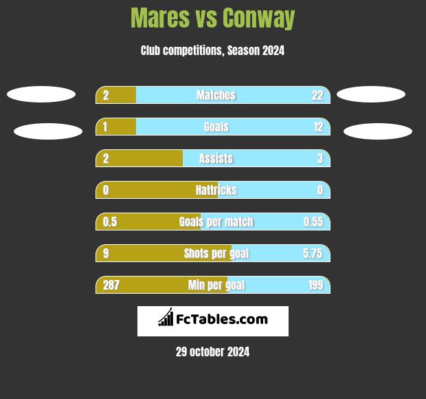 Mares vs Conway h2h player stats