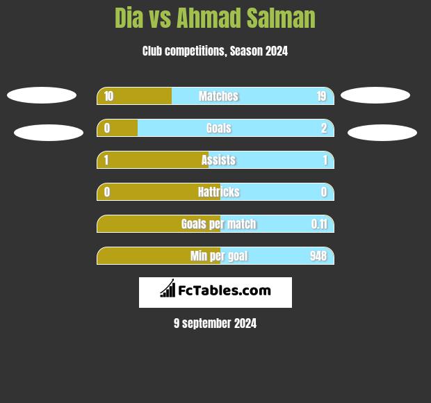 Dia vs Ahmad Salman h2h player stats