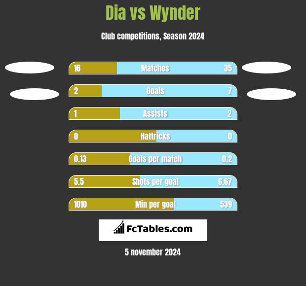 Dia vs Wynder h2h player stats