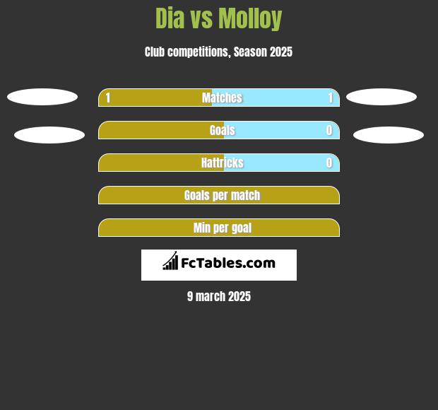 Dia vs Molloy h2h player stats