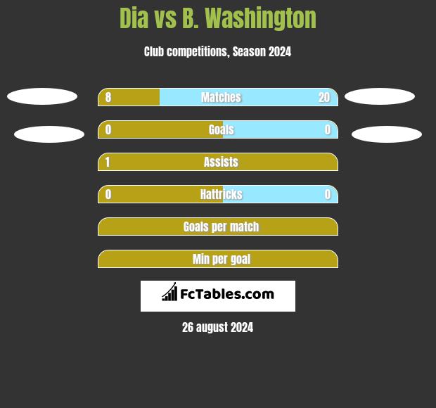 Dia vs B. Washington h2h player stats