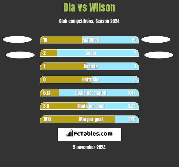 Dia vs Wilson h2h player stats