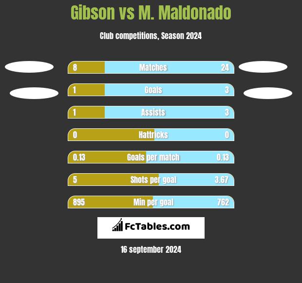 Gibson vs M. Maldonado h2h player stats