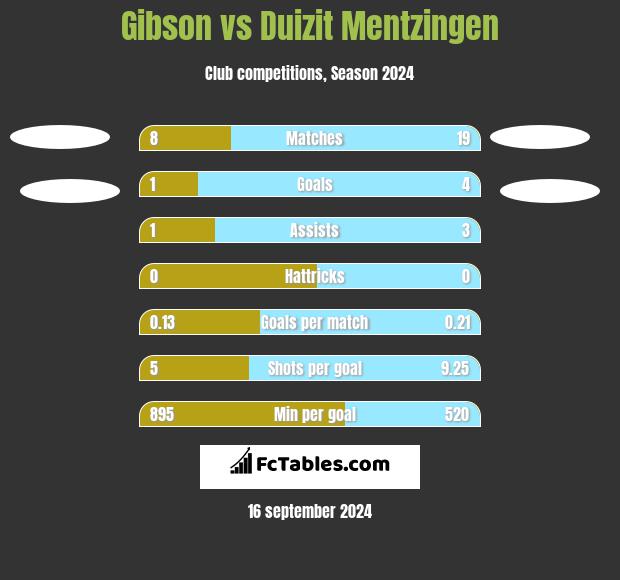 Gibson vs Duizit Mentzingen h2h player stats