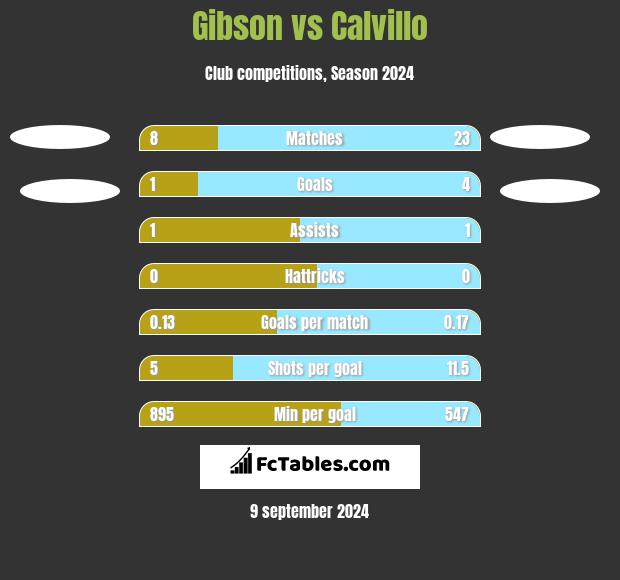 Gibson vs Calvillo h2h player stats