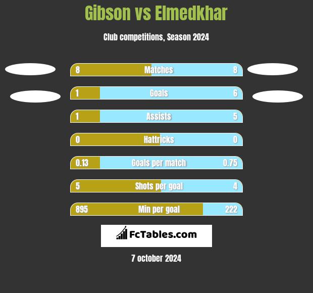 Gibson vs Elmedkhar h2h player stats