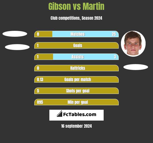 Gibson vs Martin h2h player stats