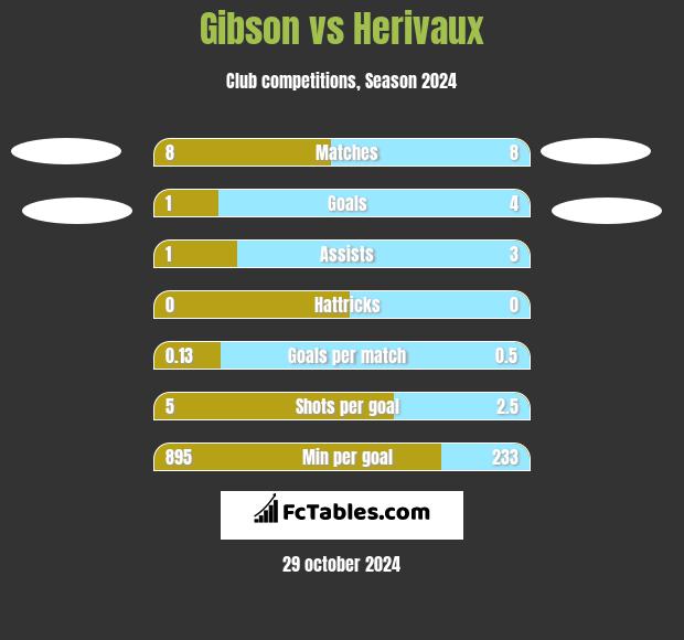 Gibson vs Herivaux h2h player stats