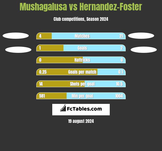 Mushagalusa vs Hernandez-Foster h2h player stats