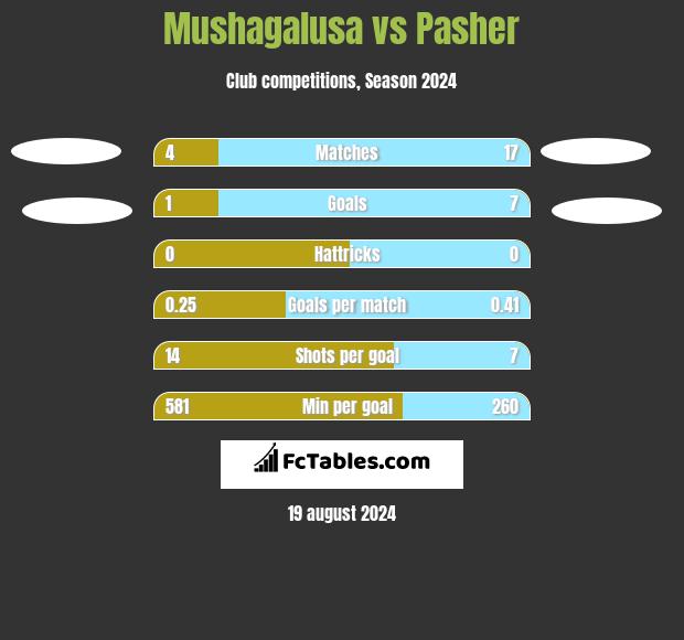 Mushagalusa vs Pasher h2h player stats