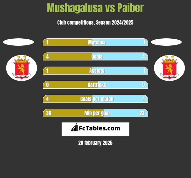 Mushagalusa vs Paiber h2h player stats