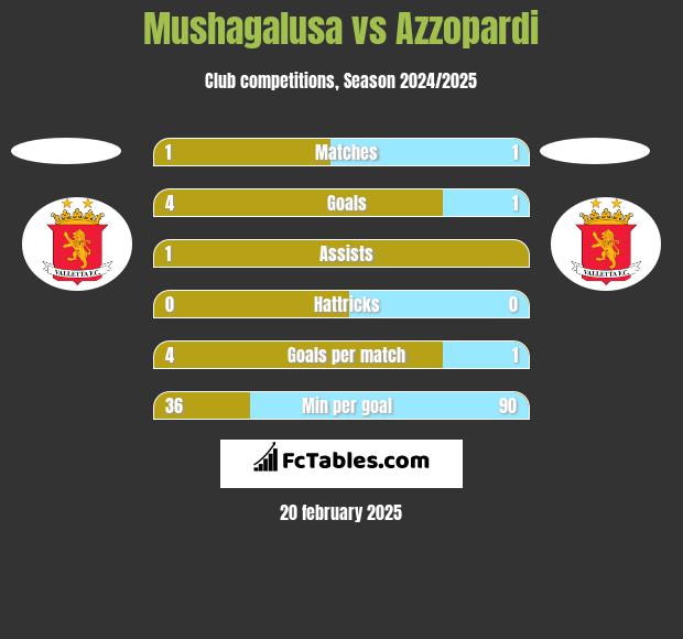 Mushagalusa vs Azzopardi h2h player stats